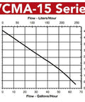 Little Giant VCMA-15 condensate pump performance curve showing flow vs head (115V)