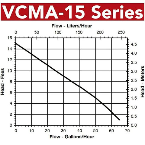 Little Giant VCMA-15 condensate pump performance curve showing flow vs head (115V)