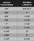 Wood thickness and screw length guide for Pocket Hole Screws Set 500 Piece Assortment Pro Grade Bulk Pack for woodworking