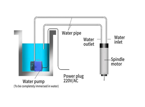 Diagram of Beefed-Up 5.5kW Water-Cooled CNC Spindle Motor with water pump, pipes, and power plug connections.