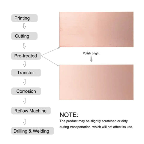 Diagram showing process steps for using 12 Pack 70x50mm Double Sided Copper Clad Laminate PCB Boards FR4 1.5mm Thick, including polishing.
