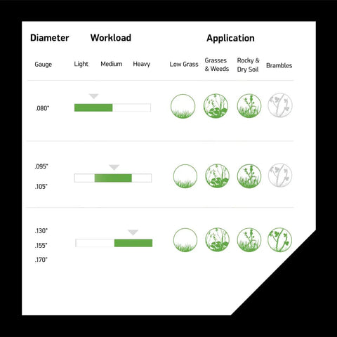 Comparison chart showing diameter, workload, and applications for Beefy Square Trimmer Line For Gas And Electric Grass Trimmer, 0.155 Inch