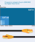Graph showing Cat8 Ethernet Cable 50 Ft Flat Ultra Fast Network Cable Up To 40Gbps 2000MHz Premium Copper Shielded for fast data rates.