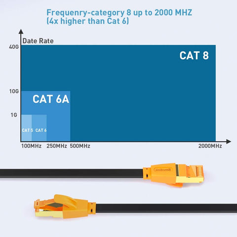Graph showing Cat8 Ethernet Cable 50 Ft Flat Ultra Fast Network Cable Up To 40Gbps 2000MHz Premium Copper Shielded for fast data rates.