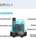 Submersible Water Pump With Handle For Pond, Aquarium, Hydroponics And Fountains, Ultra Quiet Circulation Pump, Green, labeled parts