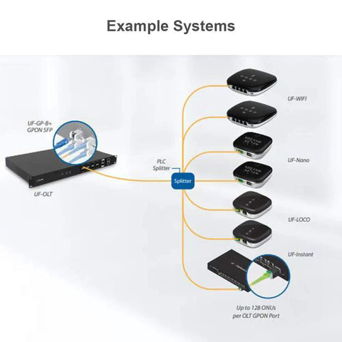 Fast 4-Port GPON WiFi Router Pack With Gigabit Ethernet And 300Mbps Wireless 802.11n, network system example diagram
