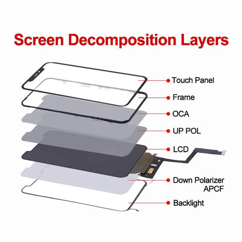 Diagram of screen decomposition layers for 6.1 Inch LCD Screen Replacement Kit With 3D Touch Digitizer And Repair Tools For 11 Models.