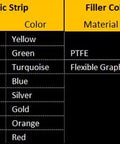 Close-up of gasket color-code chart showing Inconel gold metallic strip and flexible graphite gray filler