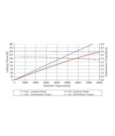 Graph showing performance metrics of High Performance Water Cooled Spindle For Heavy Duty Turning And Milling Centers.