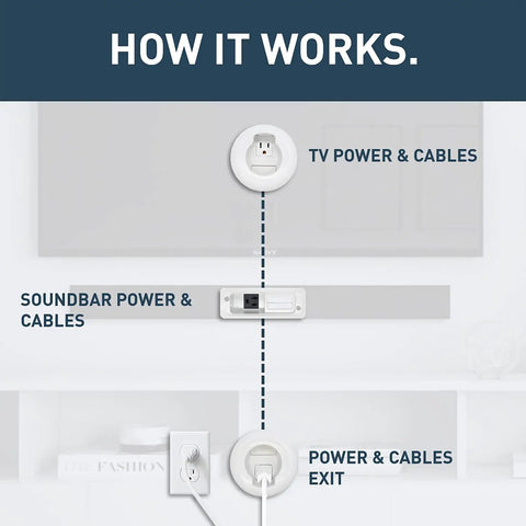 In Wall TV Power And Soundbar Grommet Kit With Mounting Brackets 54 Inch Power Harness 6 Foot Cord Fish Tape Sheet Rock Saw Round Hole Saw And Splitter Cord For Clean Cable Management And Hide Cords White One Pair