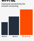 Supports Wi-Fi 6E for improved connectivity in streaming, showcasing different Wi-Fi standards for comparison.