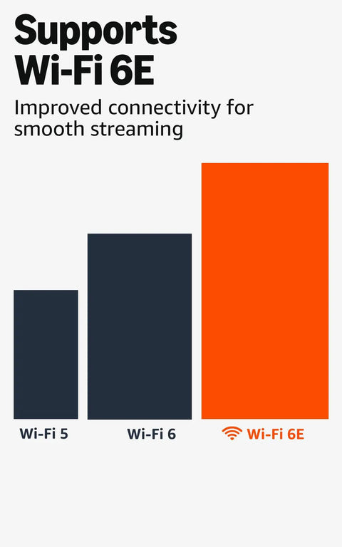 Supports Wi-Fi 6E for improved connectivity in streaming, showcasing different Wi-Fi standards for comparison.
