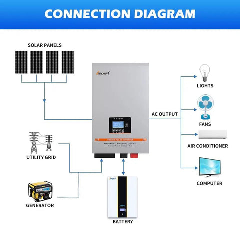 Connection diagram of 6000W Solar Inverter 48V DC To 120V/240V AC Split Phase Output with solar panels and devices