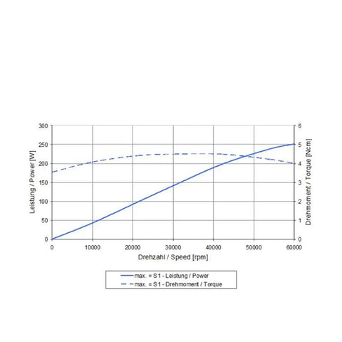 Graph showing performance curves of High Speed CNC Spindle Motor With Quiet Water Cooling For Precision Machining, Live Spindle.