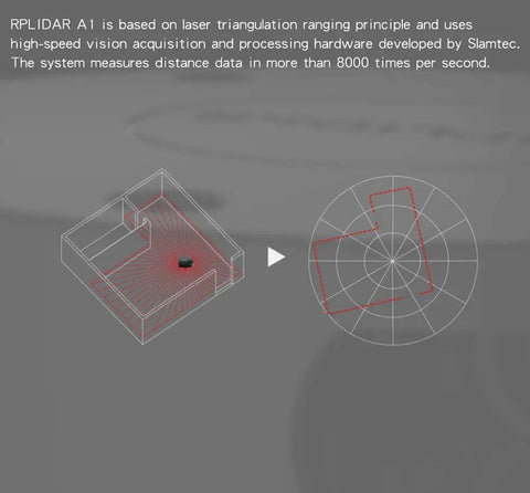 Diagram showing RPLIDAR A1M8 2D 360 Degree LIDAR Sensor features including 8000 samples per second and 12 meter range for robots.
