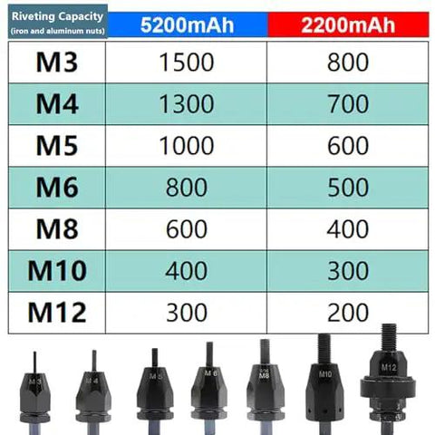Top Tier Cordless Rivet Gun And Pop Riveter Set With Long Lasting Battery M3 To M12 Hardware Job Site Beast specification chart showing riveting capacities.