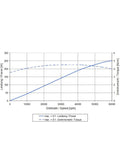 Graph showing performance data for Heavy Duty High Speed Water Cooled Spindle, including power and torque metrics.