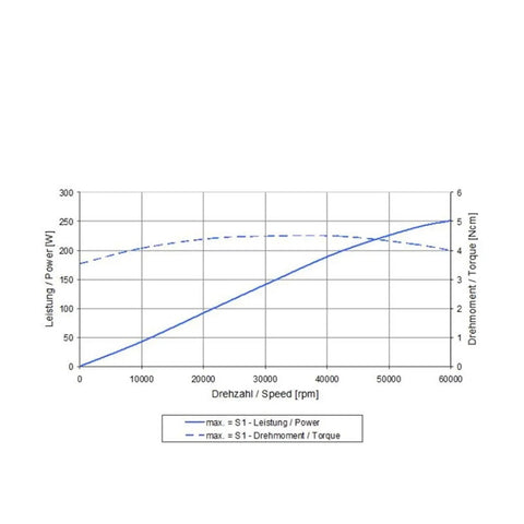 Graph showing performance data for Heavy Duty High Speed Water Cooled Spindle, including power and torque metrics.