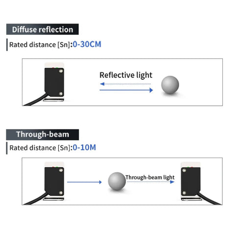 Diagram showing Square Laser Photoelectric Sensor With Diffuse Reflection Visible Spot 0 To 30 Cm Sensing Range NPN PNP