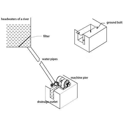 Diagram of 1000W Hydroelectric Water Turbine Generator 220V Off Grid Power System For Outdoors Rivers installation with components labeled