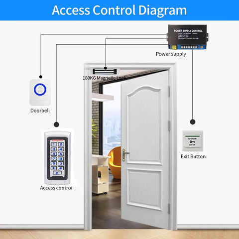 Diagram of waterproof standalone access control keypad with metal RFID card reader, showing integration with doorbell, lock, and exit button.