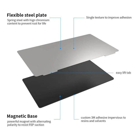 Diagram of upgraded resin magnetic flexible steel plate bed 2 pack 202x128mm for resin 3D printers showing spring steel and magnetic base.