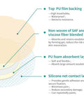 Diagram showing layers of Sacral Wound Dressing Foam Bandage With Silicone Border, highlighting PU film, SAF fibers, and silicone net.