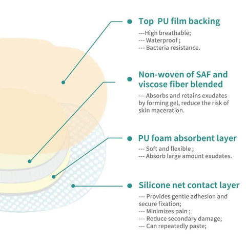 Diagram showing layers of Sacral Wound Dressing Foam Bandage With Silicone Border, highlighting PU film, SAF fibers, and silicone net.