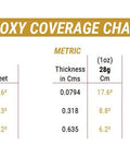 Coverage chart for Two Part Epoxy Adhesive Paste In 1 Oz Double Syringe, shows imperial and metric measurements for thickness and volume.