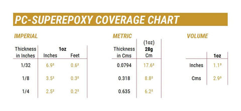 Coverage chart for Two Part Epoxy Adhesive Paste In 1 Oz Double Syringe, shows imperial and metric measurements for thickness and volume.