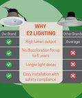 Comparison chart showing benefits of 8 Inch Recessed Led Downlight With Emergency Battery Backup.