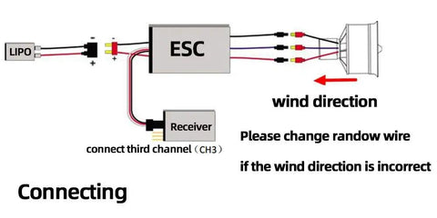 Diagram of wiring setup for 50mm EDF Brushless Motor with 4900KV on 3S LiPo, showing ESC, receiver, and wind direction.