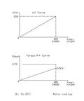 Graph showcasing U.f and Torque/P.f curves for Water Cooled Spindle Motor Packing Kickass Power With ISO20 Taper And 30000 RPM.
