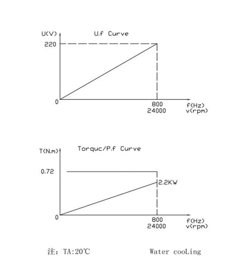 Graph showcasing U.f and Torque/P.f curves for Water Cooled Spindle Motor Packing Kickass Power With ISO20 Taper And 30000 RPM.