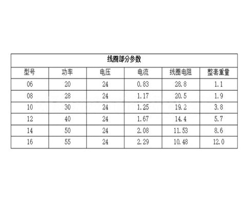 Forklift brake assembly coil parameter table for models 06–16, showing power, voltage, current, coil resistance, weight