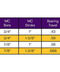 Gearhead Ready Hydraulic Throwout Bearing Kit For Chevy GMC Manual Transmissions Fits Muncie Borg Warner T10 Saginaw And GM Tremec TKO 500 600 5 Speed With Stock Diaphragm Clutch Easy Install Smooth Shifts. MC bore and stroke chart with bearing travel