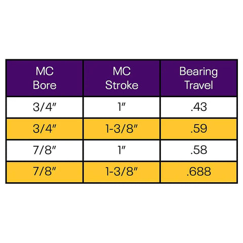 Gearhead Ready Hydraulic Throwout Bearing Kit For Chevy GMC Manual Transmissions Fits Muncie Borg Warner T10 Saginaw And GM Tremec TKO 500 600 5 Speed With Stock Diaphragm Clutch Easy Install Smooth Shifts. MC bore and stroke chart with bearing travel