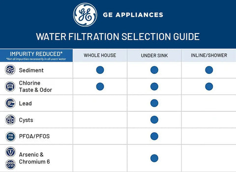 GE Appliances water filtration selection guide showing impurity types for whole house, under sink, and inline shower.