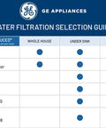 Chart showing GE Appliances water filtration types comparing impurity reduction for heavy duty whole home systems, under sink, and inline/shower.