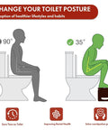 Diagram comparing 90-degree sitting vs. 35-degree squat using Foldable Bamboo Toilet Stool for Adults 8 Inch Squat Potty with Anti Slip Strips.