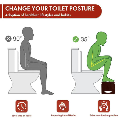 Diagram comparing 90-degree sitting vs. 35-degree squat using Foldable Bamboo Toilet Stool for Adults 8 Inch Squat Potty with Anti Slip Strips.