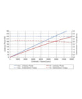 Graph illustrating performance metrics of Heavy Duty Water Cooled High Speed Grinding Motor Spindle across RPM ranges.