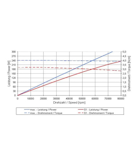 Graph illustrating performance metrics of Heavy Duty Water Cooled High Speed Grinding Motor Spindle across RPM ranges.