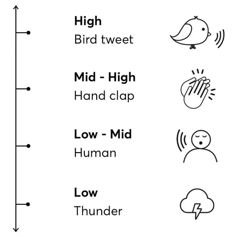Kids Calmer Ear Plugs Alternative For Daily Noise Relief No Muffling sound levels and symbols for bird tweet, clap, human, thunder