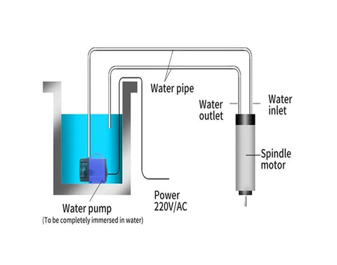 Water cooling diagram for Top Rated 2.5KW Water Cooled Spindle Motor ISO25 Taper Compatible With CNC Milling Engraving Machines 220V 380V VFD Ready.