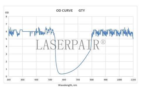 OD curve graph showing Heavy Duty Laser Safety Glasses For Tattoo Removal with OD 5+ protection across wavelengths.