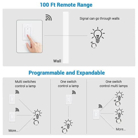 Illustration showing the 100 ft range and programmable features of Remote Control Outlet Wireless Wall Switch With 2 Side Outlets No Wiring Remote Outlet Switch For Lamps Fans And Household Appliances 100 Ft Range ETL Listed 2 Switches And 1 Outlet System.