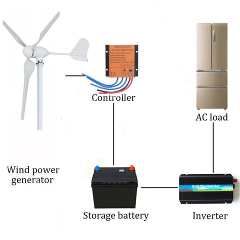Diagram of 1000W 48V Horizontal Wind Turbine Kit With 3 Blades And MPPT Charge Controller for off grid power generation setup.