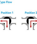 Diagram showing the flow positions in 12V DC Motorized Brass Ball Valve With L Port, Three Way, NPT Inlet, Position Feedback.