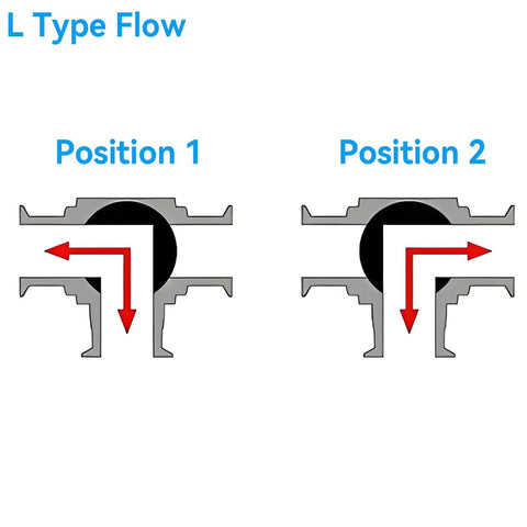 Diagram showing the flow positions in 12V DC Motorized Brass Ball Valve With L Port, Three Way, NPT Inlet, Position Feedback.
